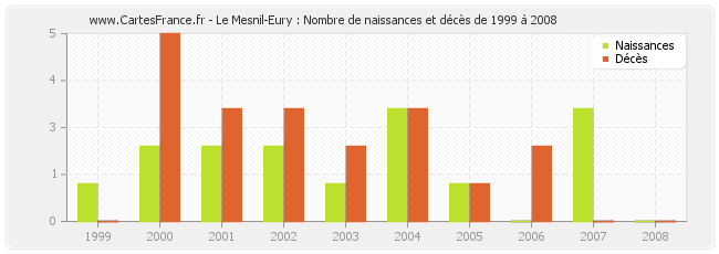 Le Mesnil-Eury : Nombre de naissances et décès de 1999 à 2008